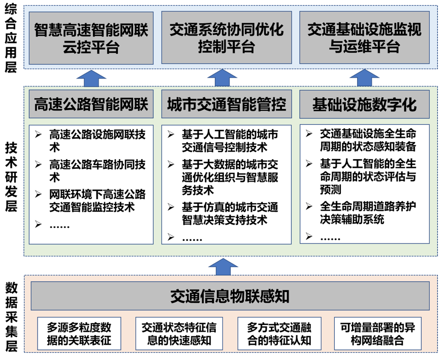 智慧交通浙江省工程研究中心拟研发高速公路智能网联交通系统关键技术