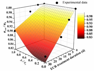 Effect of Concrete Porosity Evolution on Electrochemical Chloride Removal from RC Structures