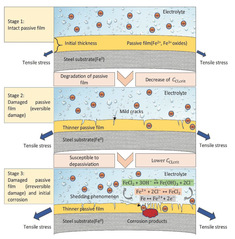 The influence of tensile stress on chloride-induced depassivation of carbon steel in cementitious environments